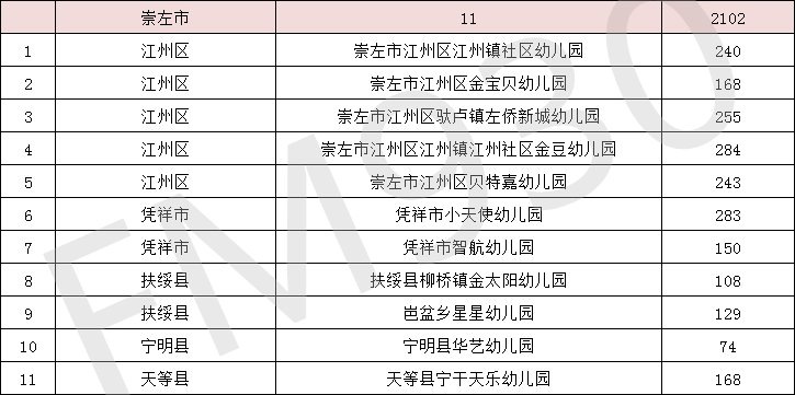 降低|正在公示！广西新认定497所多元普惠幼儿园，收费有所降低！柳州有这些→