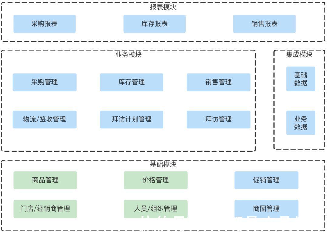 经销商|SaaS从0到1，案例实操系列（三）