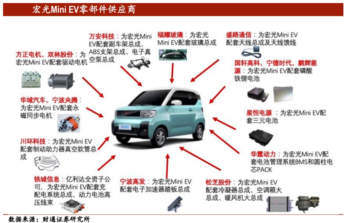 快递|入局快递市场，五菱能再造一个五菱宏光MINI EV吗？