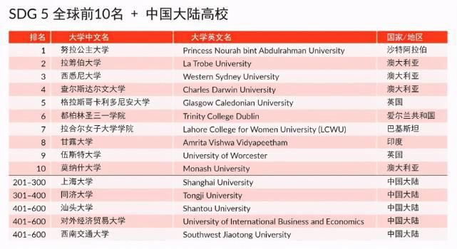 加凯移民：泰晤士世界大学影响力排名发布：猜猜谁是最大赢家？