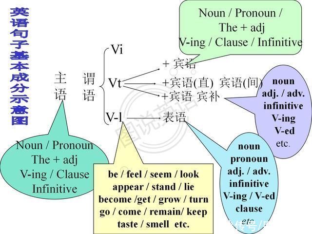 图说英语:英语句型梳理，重点突破，轻松高效