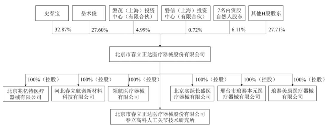 假体|春立医疗欲二次上市,“带量采购”政策下,还有多少发展空间?