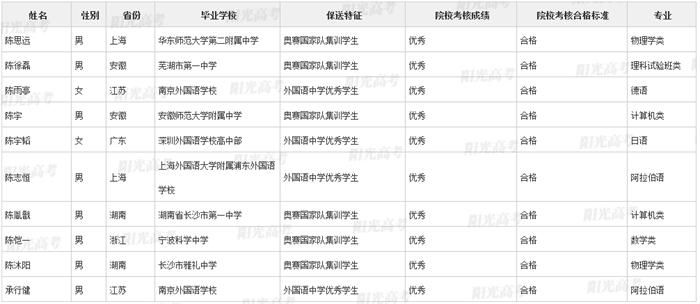 奥林匹克竞赛|2021清华北大保送名单公布：共371人，260人通过五大学科竞赛被保送