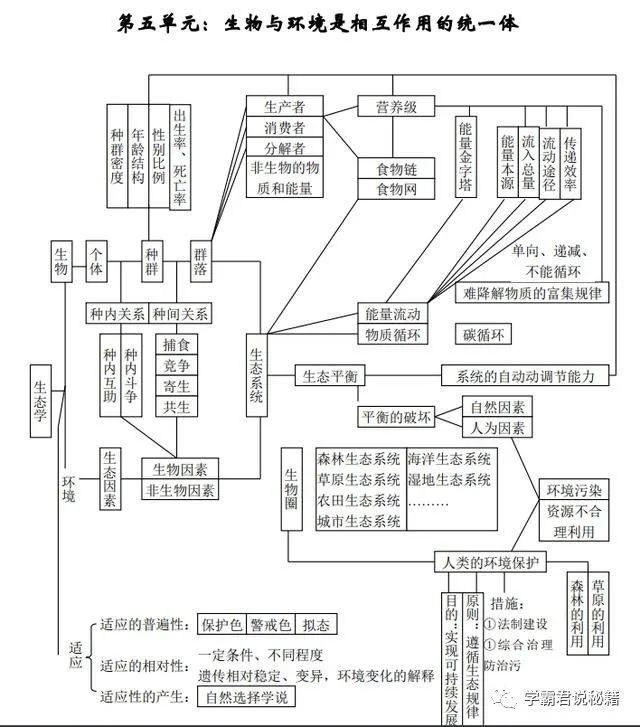 知识考点|高三考生请注意：这份学霸笔记，收藏一份，生物成绩不低于85+！