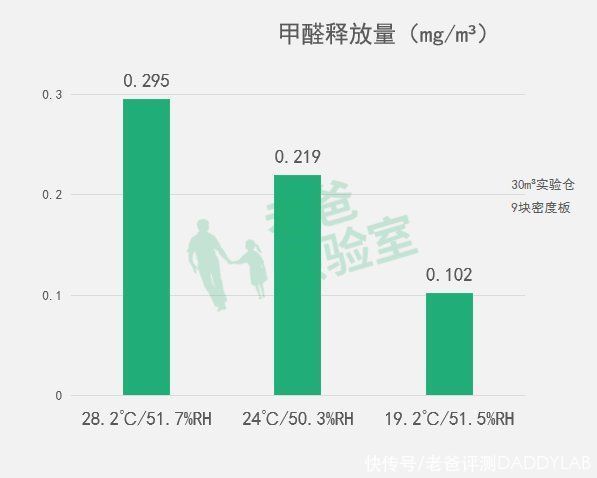 白血病|这些“甲醛知识”，99%都是假的！进来查看真相