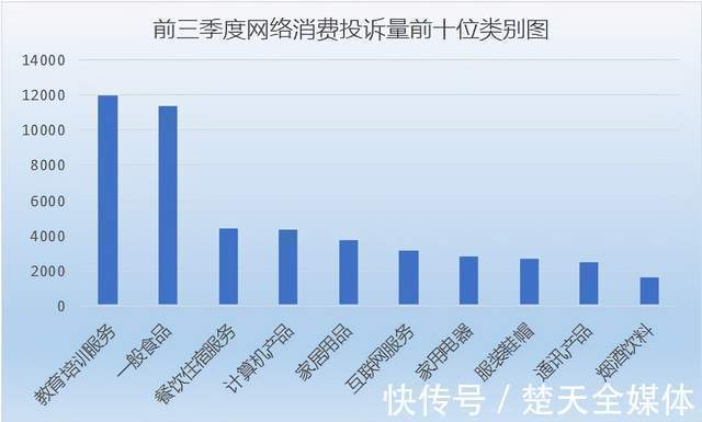 投诉者|教育培训投诉居首位 湖北今年前三季度网购投诉分析报告“出炉”