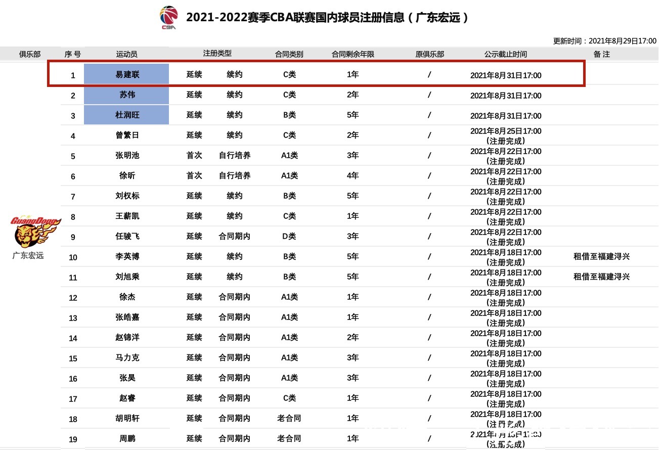 合同|周琦脸红吗?易建联宣布重大决定,朱芳雨告诉睢冉什么叫规矩