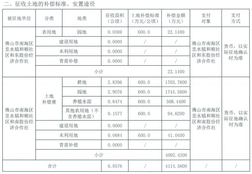 用地|里水和顺社区和东、和南经济社征地！补偿金额超4千万元