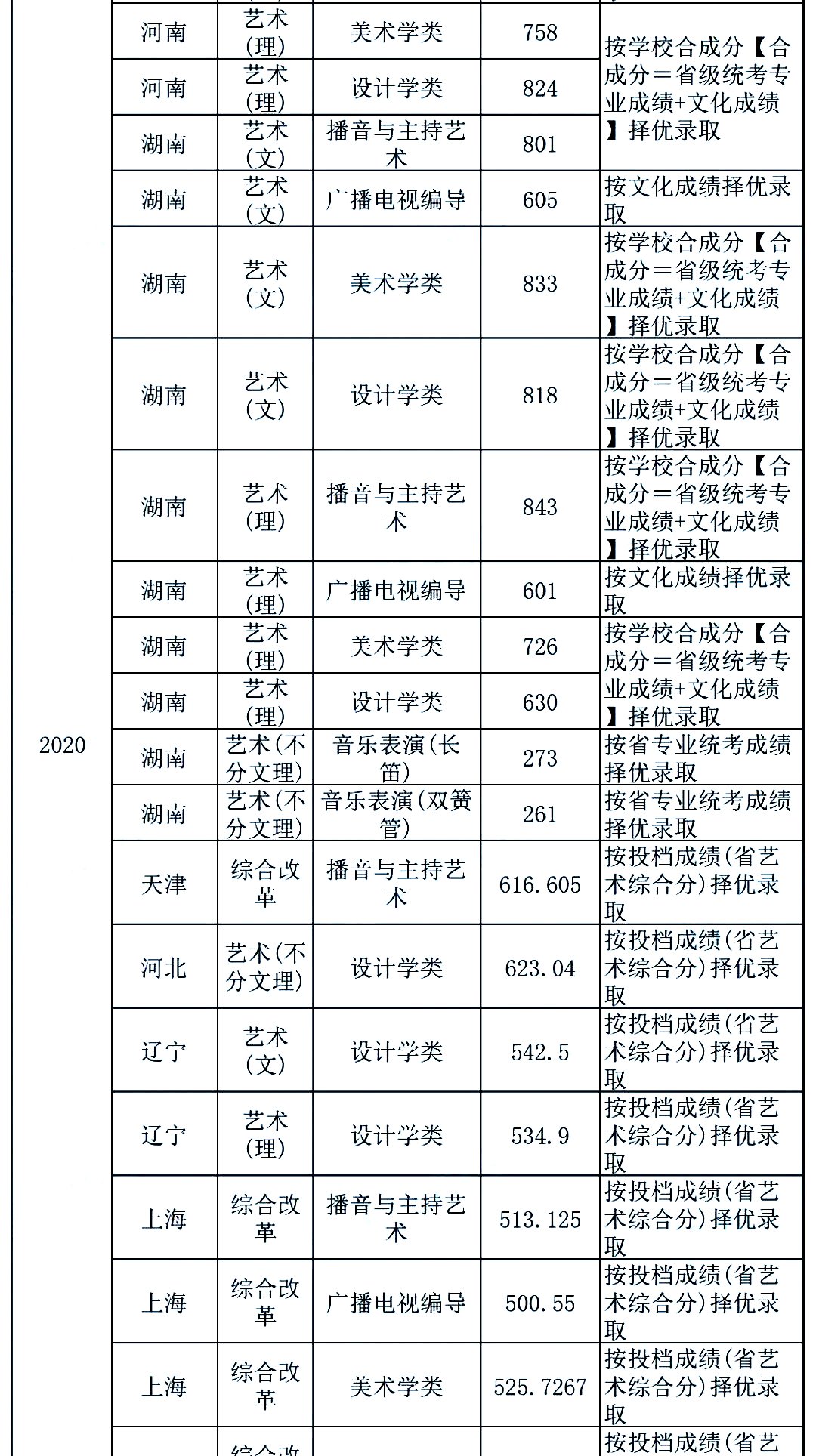 全国双一流院校2020年美术类专业及文化录取线大汇总