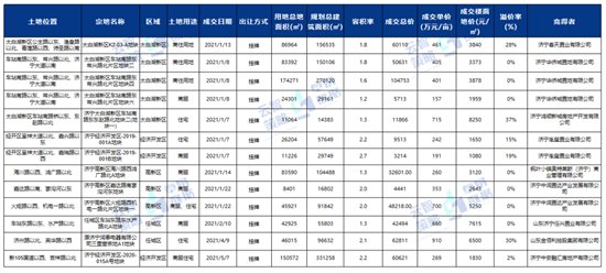 房源|2021年济宁房地产半年报出炉 24个项目开盘加推