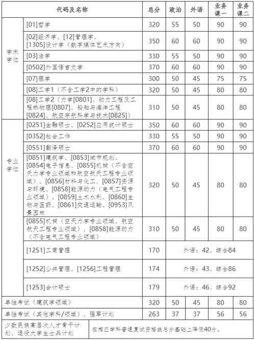 2021硕士研究生考试国家分数线公布，拿到分数后要怎么做？