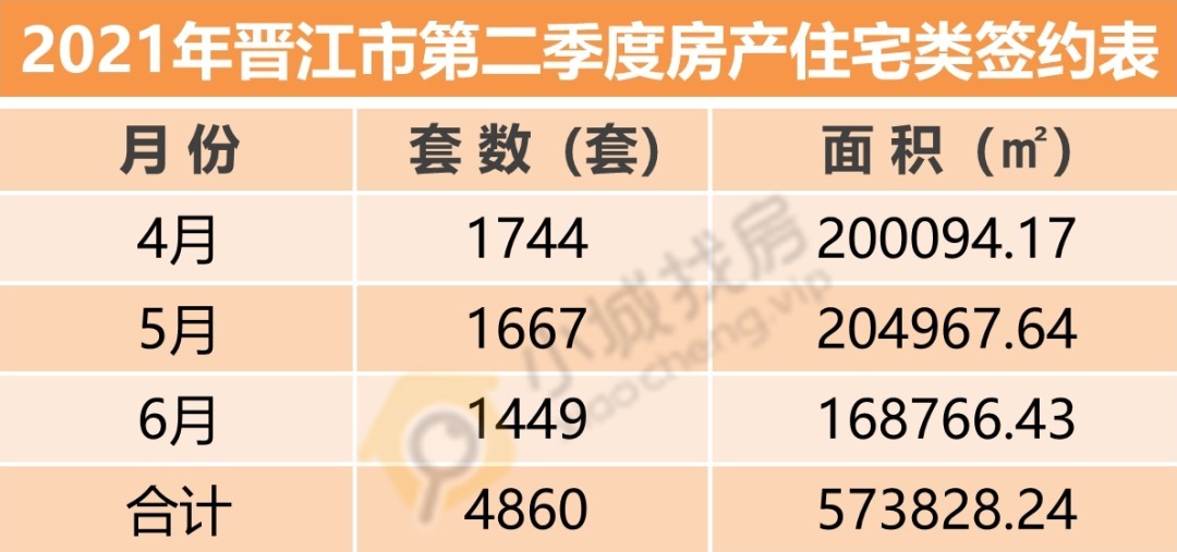 商业类|谁最火?2021年二季度晋江住宅竟卖了4860套!