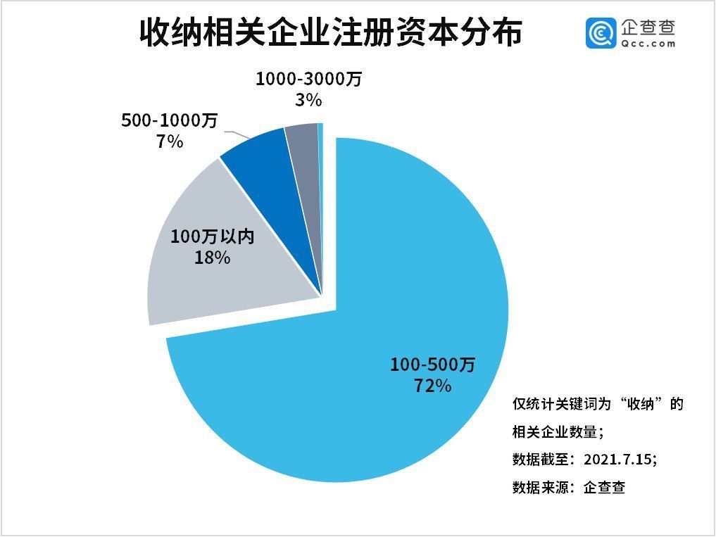 企业|整理收纳成新蓝海!我国现存收纳企业1.55万家