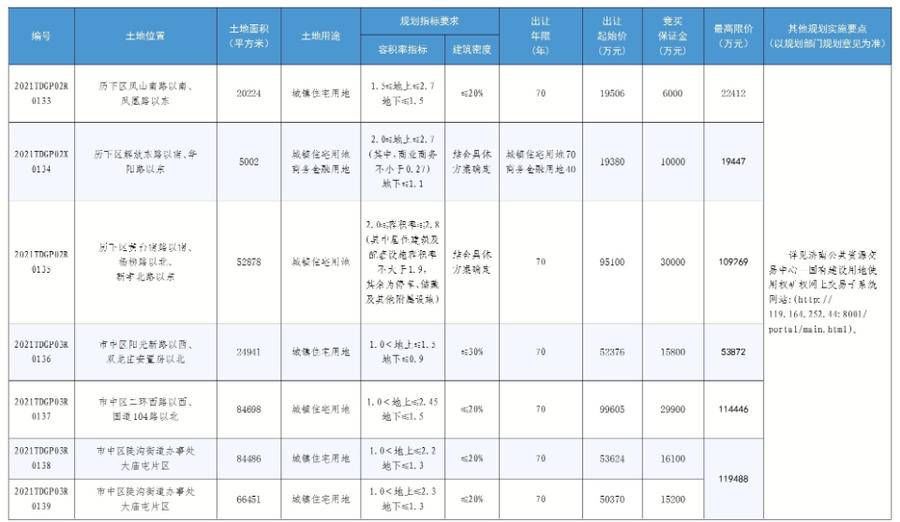 地块|66宗！济南“两集中”供地第三批供地来了，历城区供应超千亩