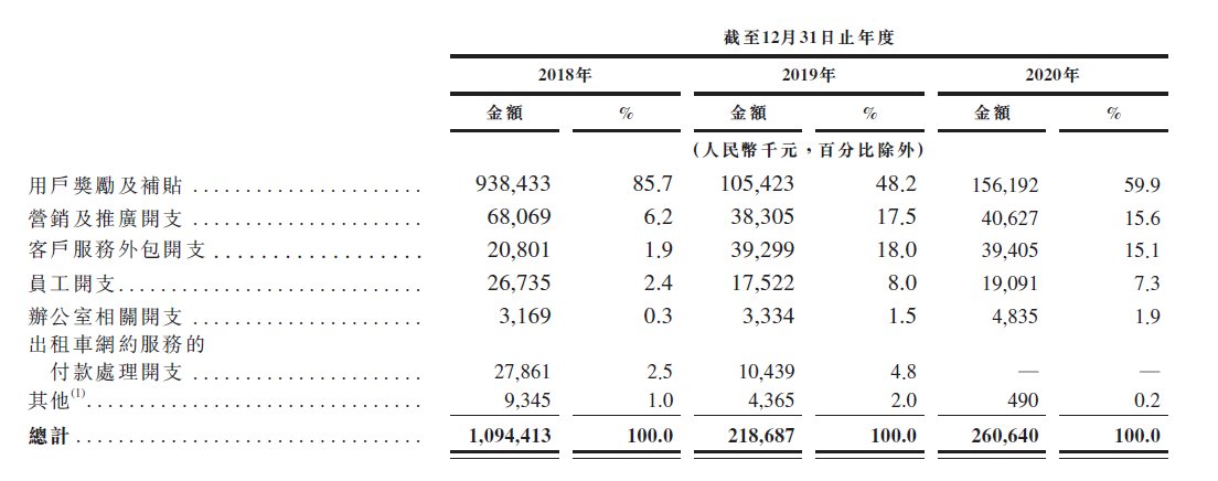 出租车|二次递交IPO的嘀嗒出行，离圆上市梦近了吗？