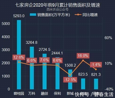 房企|万科、金地、保利、新城等七家头部房企前九月卖房面积、收入对比