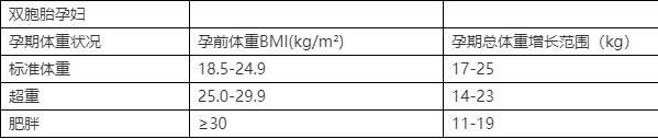 体重|孕期体重增长多少比较好?一张表格告诉你