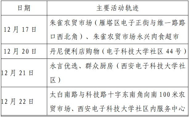 确诊|揪心！西安2天新增305例确诊：115例系经核酸筛查发现！云南一学生确认核酸阳性