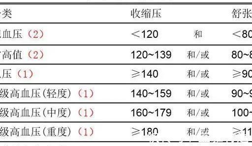 舒张压|血压140100在高血压的边缘，不必重视？医生辟谣一次性讲清楚