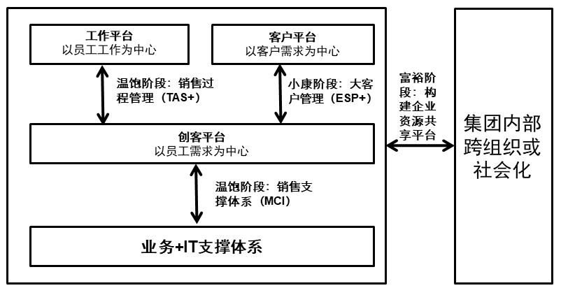 需求为中心|建立三轮驱动体系，使销售人员爱上CRM