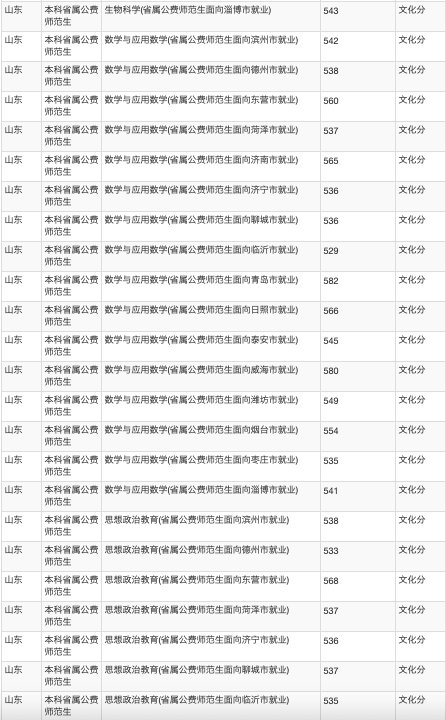 招生计划|火爆！624分录到山师公费师范生！附21所高校公费生录取数据