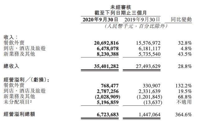 中国餐饮|美团Q3财报：总收入增长28.8%至354亿，未来将加大新业务投入