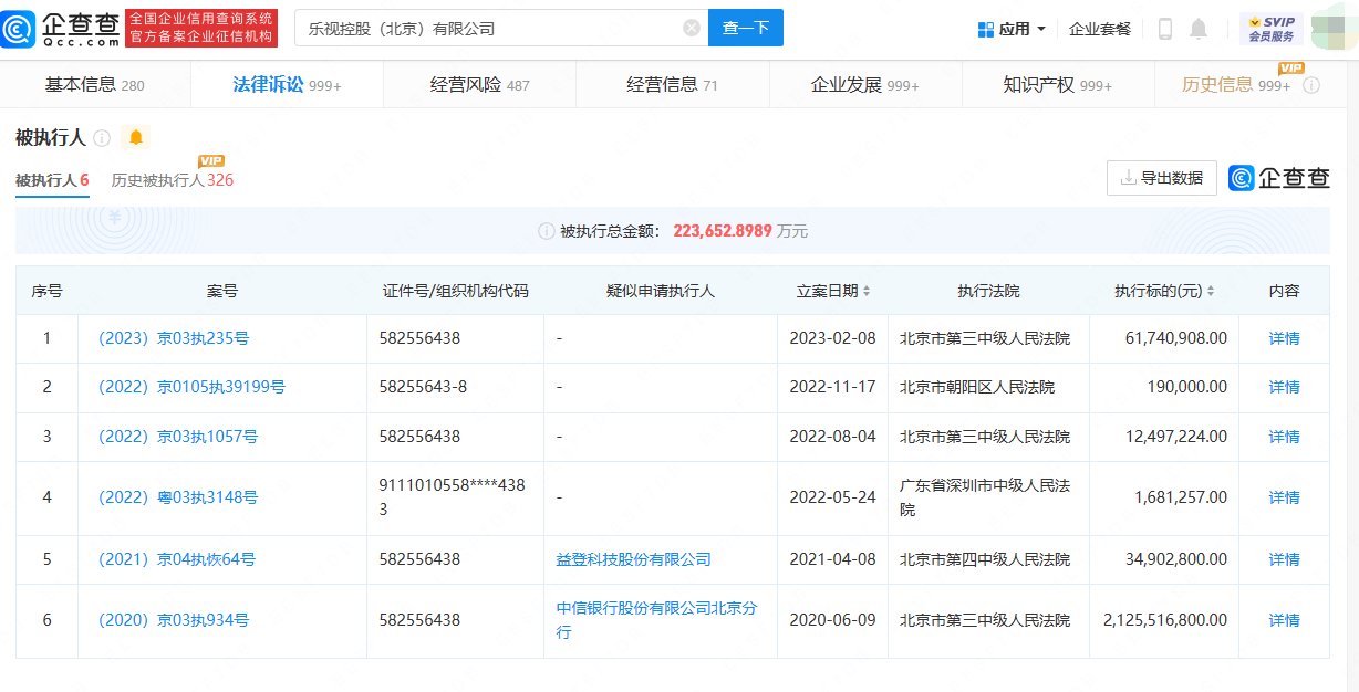 乐视控股等被强制执行6174万，累计被执行超22亿