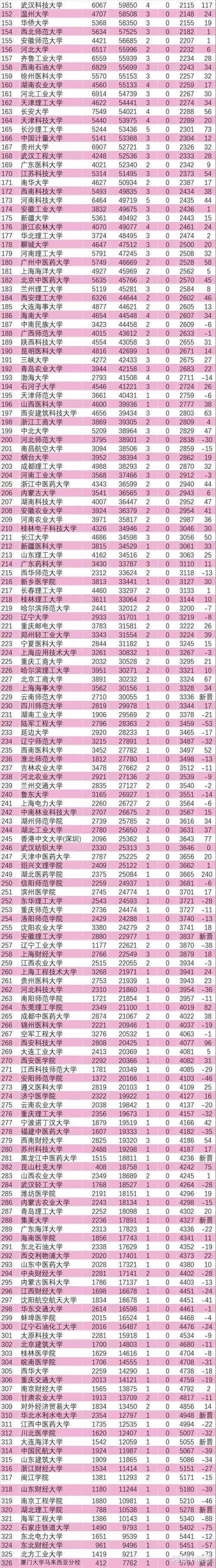 最新ESI大学排名出炉！北大22学科全部进入全球前1%，内地第一所