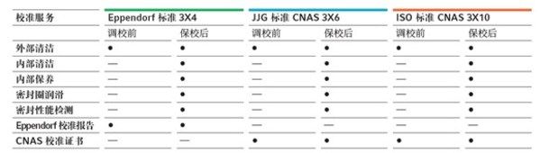 校准|Eppendorf广州移液器CNAS校准中心正式开业