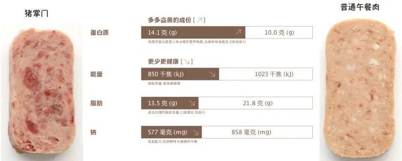  国货|“国货之光”，这罐午餐肉90%都是肉，美味又百搭