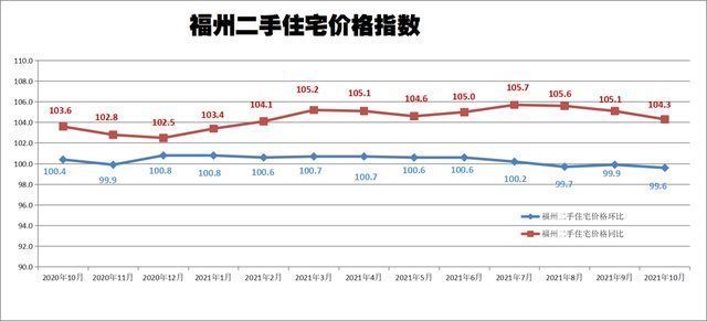 百分点|福州新房价格20个月首次环比下跌，二手房价连跌三月