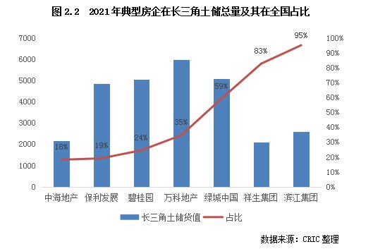 万科|2022年长三角地区土储排行榜：行业新形势下的企业竞争格局变化