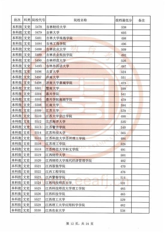 2020福建本科院校录取投档线汇总！2021高考志愿填报参考