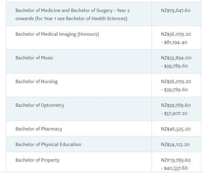 抢先看！2022年奥克兰大学本科和研究生学费发布