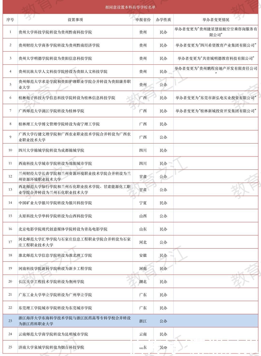 浙江海洋大学东海科学技术学院|教育部公示！浙江将新增一所本科高校