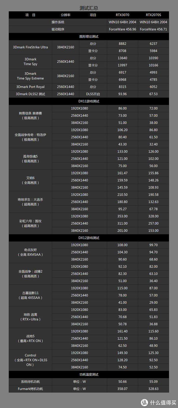 打造|它来了，它来了！RTX3070来袭，打造一台高性价比游戏、创作双用机