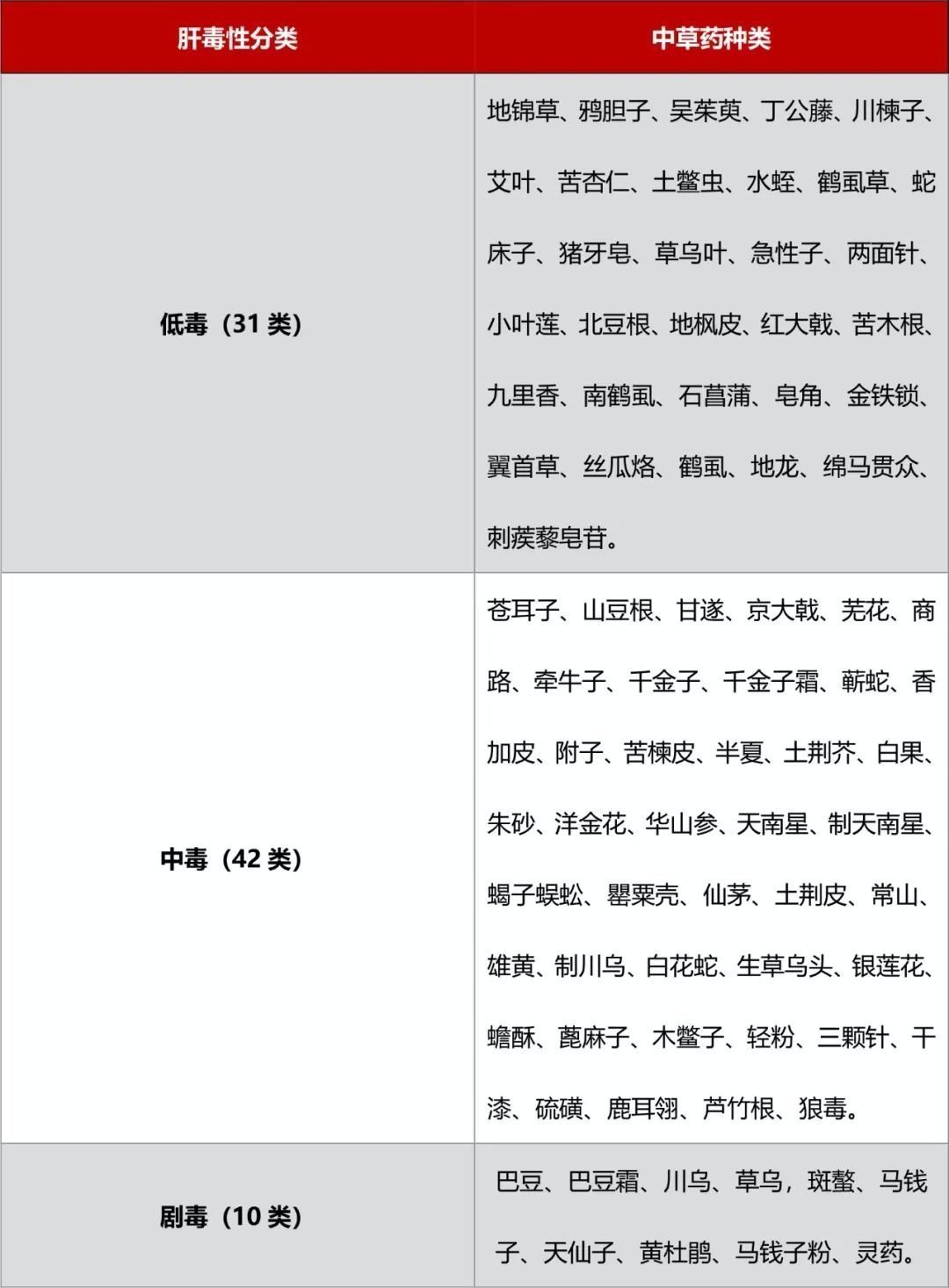 中药|用中草药养生，半年查出肝损伤！医生：这83种中草药别再瞎吃了