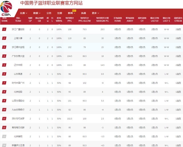 上海男篮|CBA最新排名:上海反超广东,辽宁第5,北京无缘12,格局全乱了