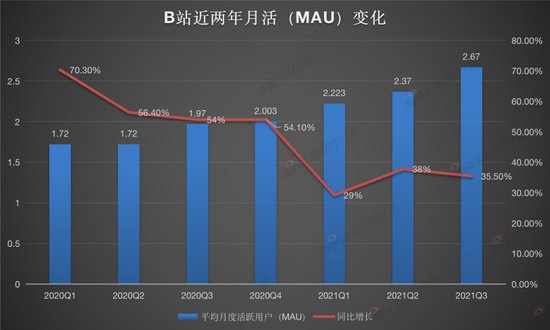 新浪财经|B站成「今年最亏视频平台」？爱奇艺都甘拜下风