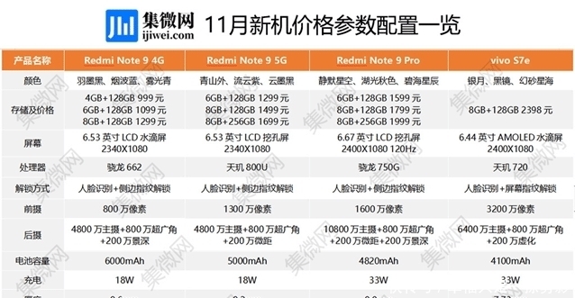 图源|【图说新机】11月 Redmi三剑齐发，其他机型黯然失色