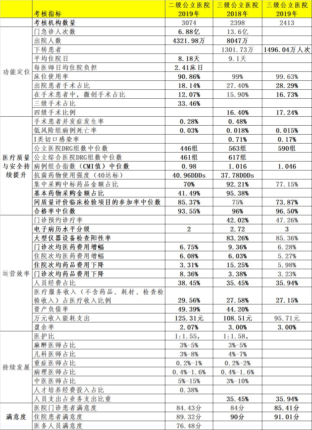 满意度|二三级公立医院绩效考核成绩大pk