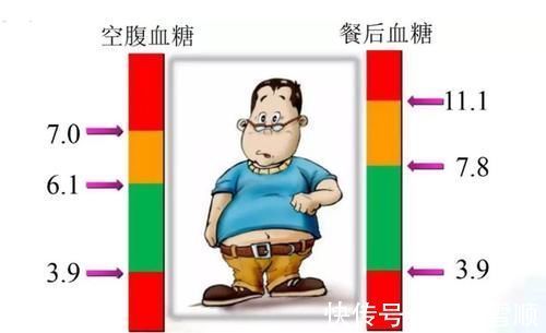 空腹血糖|80%的糖尿病人犯了三个错,导致血糖监测不准,医生给出4个新方法