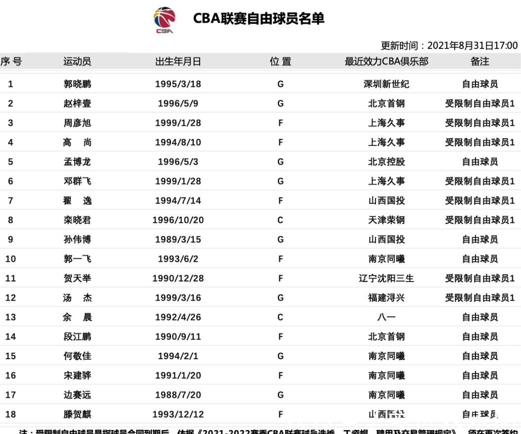 郭艾伦|唏嘘，6年前还是要打NBA的锋线，现在才31岁，CBA都混不下去了！