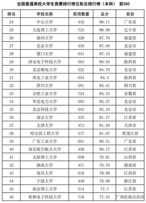 大学生竞赛排行，东北大学总成绩全国排名11位！