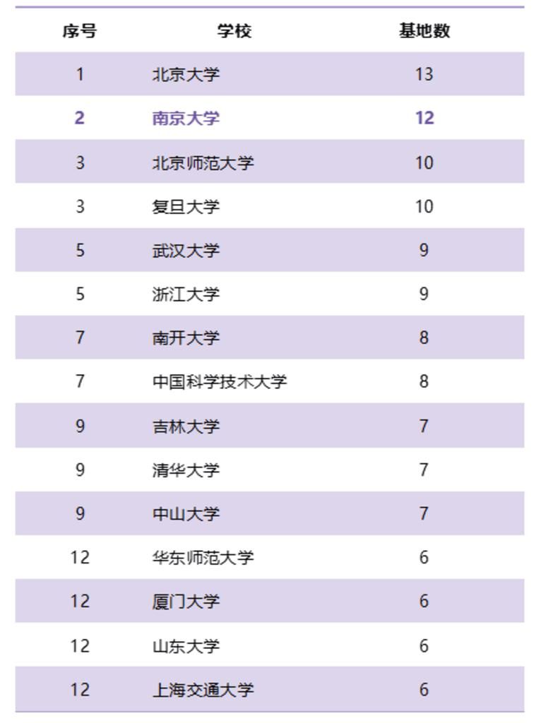 北大、南大列前二！教育部公布第二批基础学科拔尖学生培养计划2.0基地名单