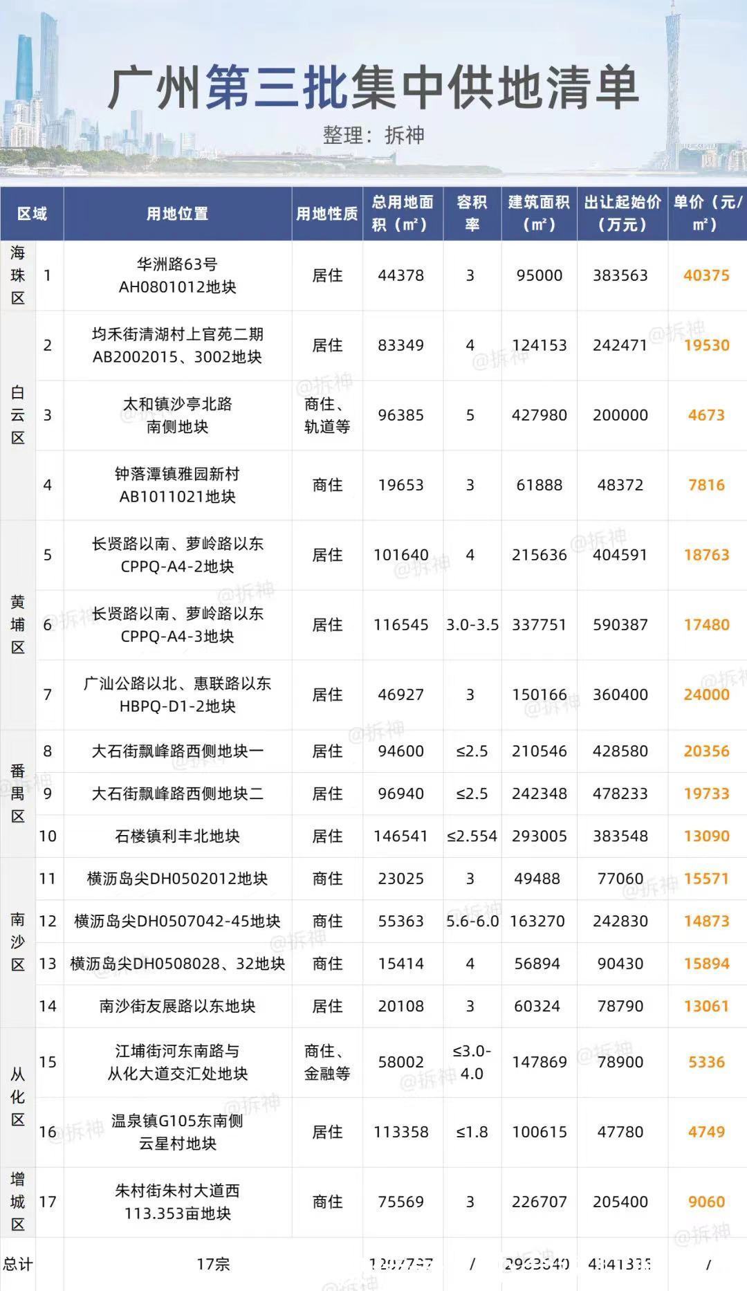 市场|广州第三轮集中土拍市场，会迎来转机吗？