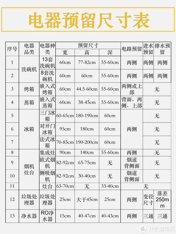 冰箱|尤呢呢家装宝藏库 篇十六：九图搞定全屋布局之全屋电器尺寸预留！