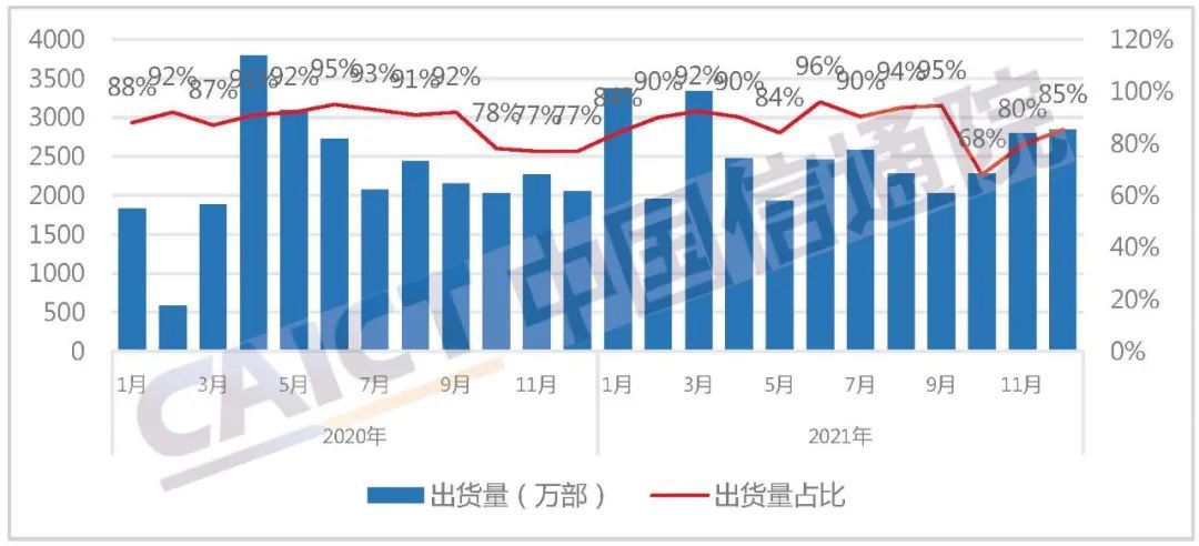 新机型|中国信通院：1 月国内手机出货 3300 万部，5G 机型占比 79.7%