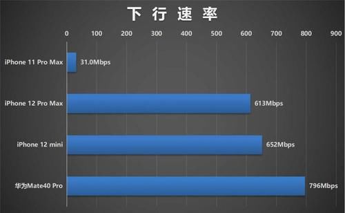 挑落|信号对比测试：iPhone 12系列联手高通后能否挑落华为？