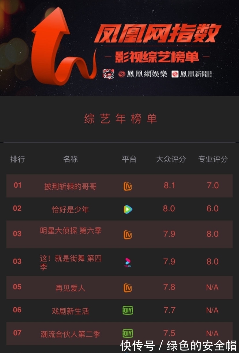 街舞|“披荆哥哥”和“街舞4”等综艺夺得冠军,张艺兴两个节目都上榜